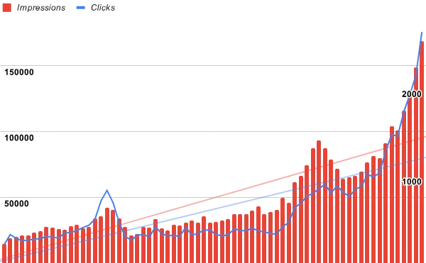 Google Search Console performance graph showing 200% growth in clicks and impressions for an eCommerce and B2B SEO case study.